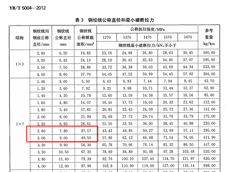 接闪线-镀锌钢绞线规格表.jpg.png
